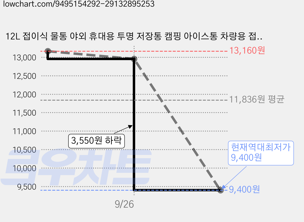 12L 접이식 물통 야외 휴대용 투명 저장통 캠핑 아이스통 차량용 접이식 물통 피크닉 수납통, 2개, 투명화이트 가격 변동 차트, 현재가 9,400원, 역대최저가