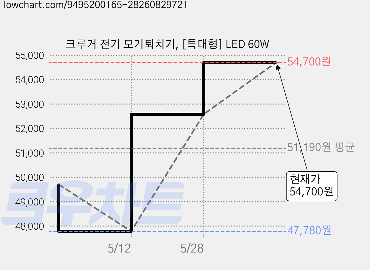 크루거 전기 모기퇴치기, [특대형] LED 60W 가격 변동 차트, 현재가 54,700원, 역대최저가