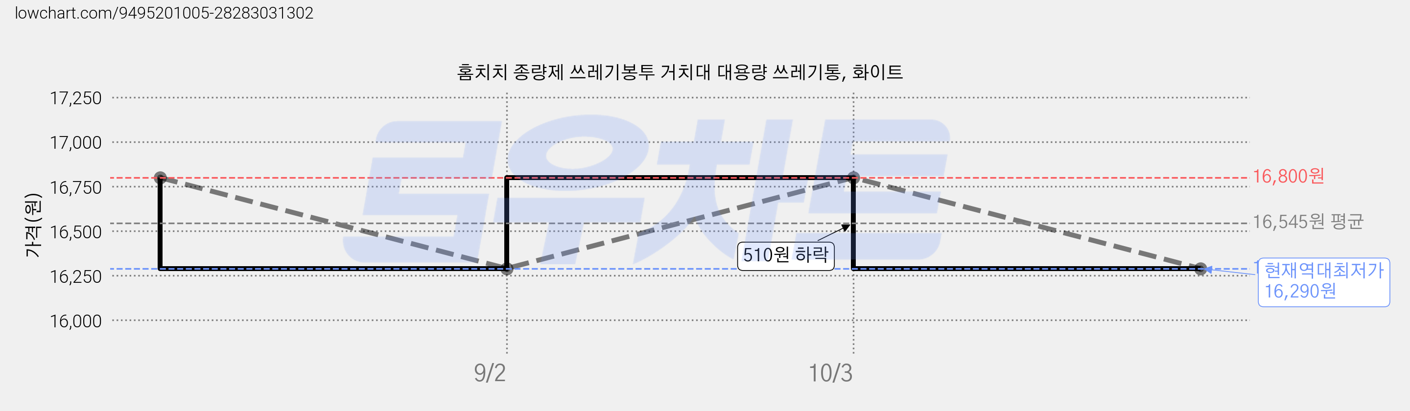 홈치치 종량제 쓰레기봉투 거치대 대용량 쓰레기통, 화이트 가격 변동 차트, 현재가 16,290원, 역대최저가