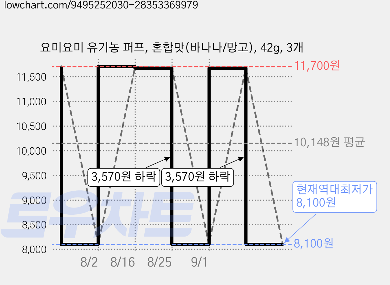 요미요미 유기농 퍼프, 혼합맛(바나나/망고), 42g, 3개 가격 변동 차트, 현재가 8,100원, 역대최저가