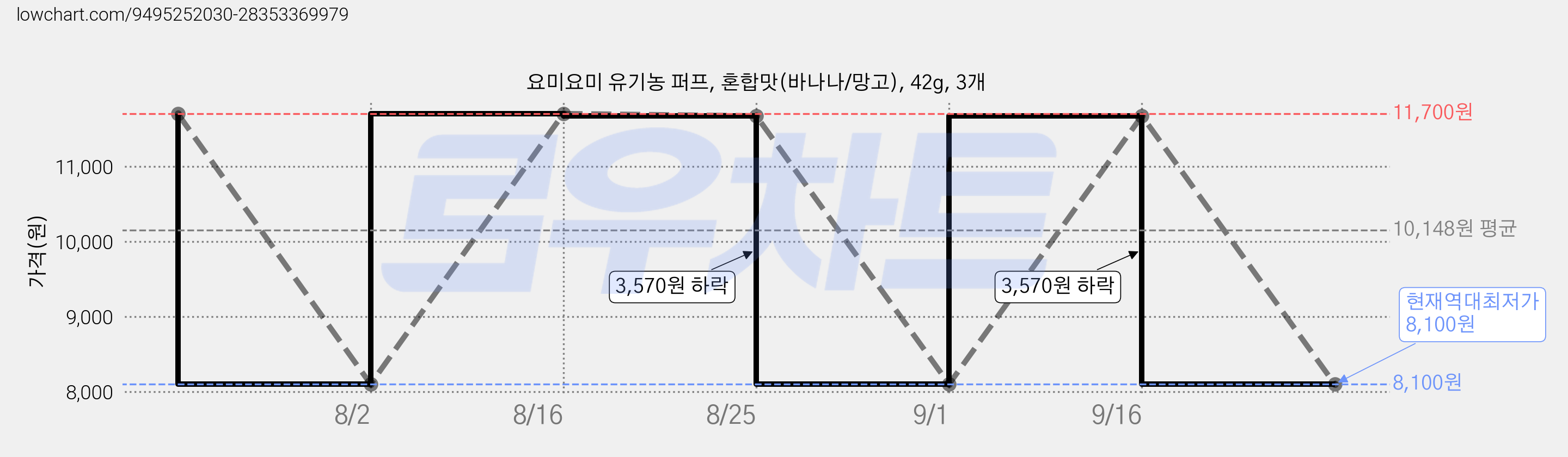 요미요미 유기농 퍼프, 혼합맛(바나나/망고), 42g, 3개 가격 변동 차트, 현재가 8,100원, 역대최저가