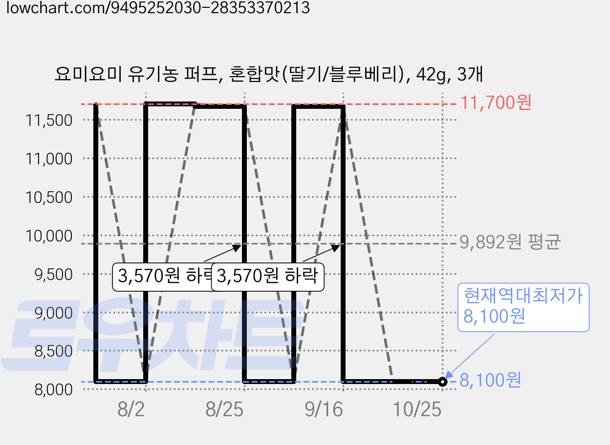 요미요미 유기농 퍼프, 혼합맛(딸기/블루베리), 42g, 3개 가격 변동 차트, 현재가 8,100원, 역대최저가