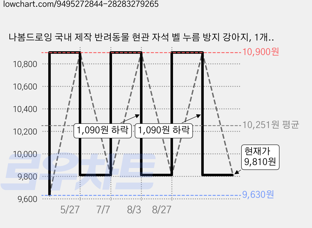 나봄드로잉 국내 제작 반려동물 현관 자석 벨 누름 방지 강아지, 1개, 벨누름NO-휘바 가격 변동 차트, 현재가 9,810원, 관측 최저가 9,630원