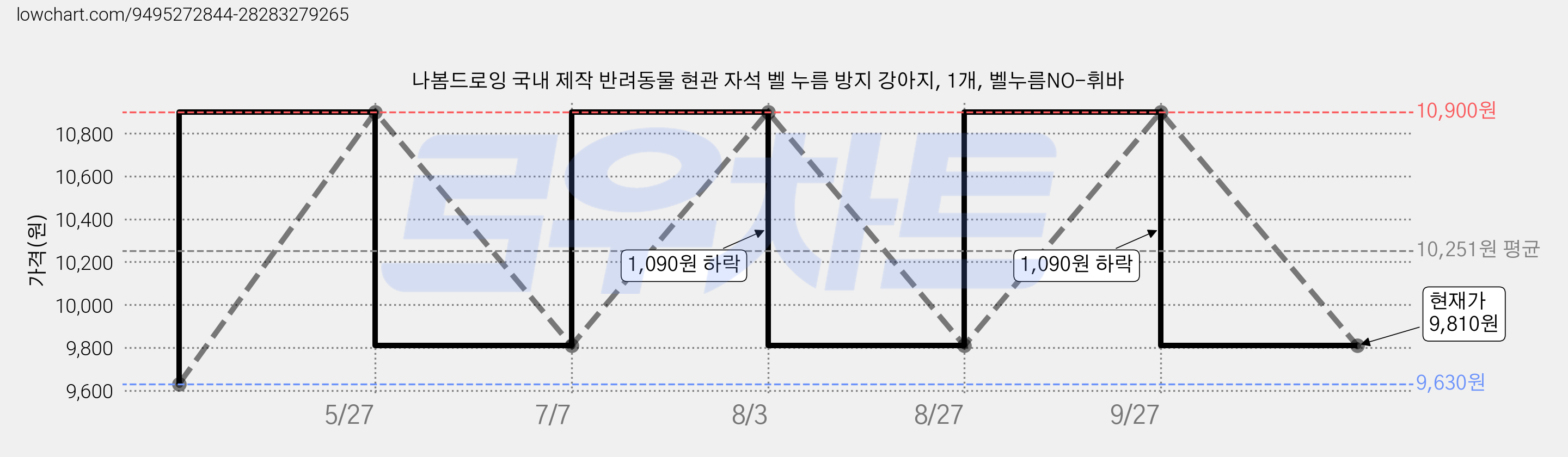 나봄드로잉 국내 제작 반려동물 현관 자석 벨 누름 방지 강아지, 1개, 벨누름NO-휘바 가격 변동 차트, 현재가 9,810원, 관측 최저가 9,630원