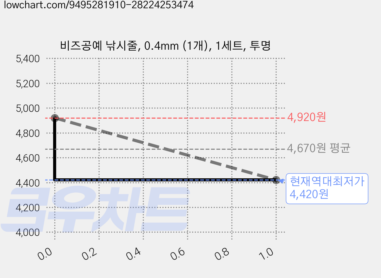 비즈공예 낚시줄, 0.4mm (1개), 1세트, 투명 가격 변동 차트, 현재가 4,420원, 역대최저가