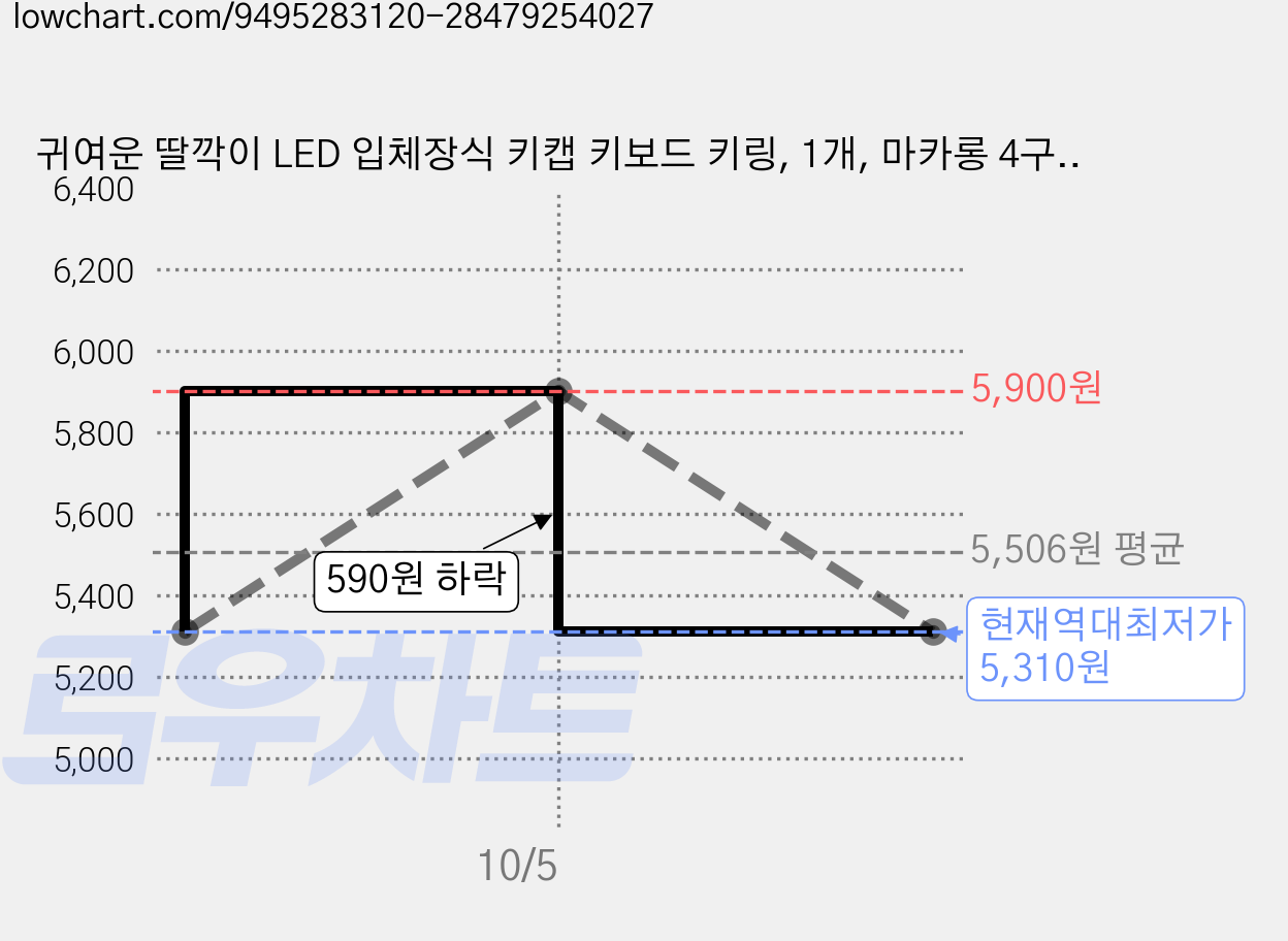 귀여운 딸깍이 LED 입체장식 키캡 키보드 키링, 1개, 마카롱 4구 LED 가격 변동 차트, 현재가 5,310원, 역대최저가