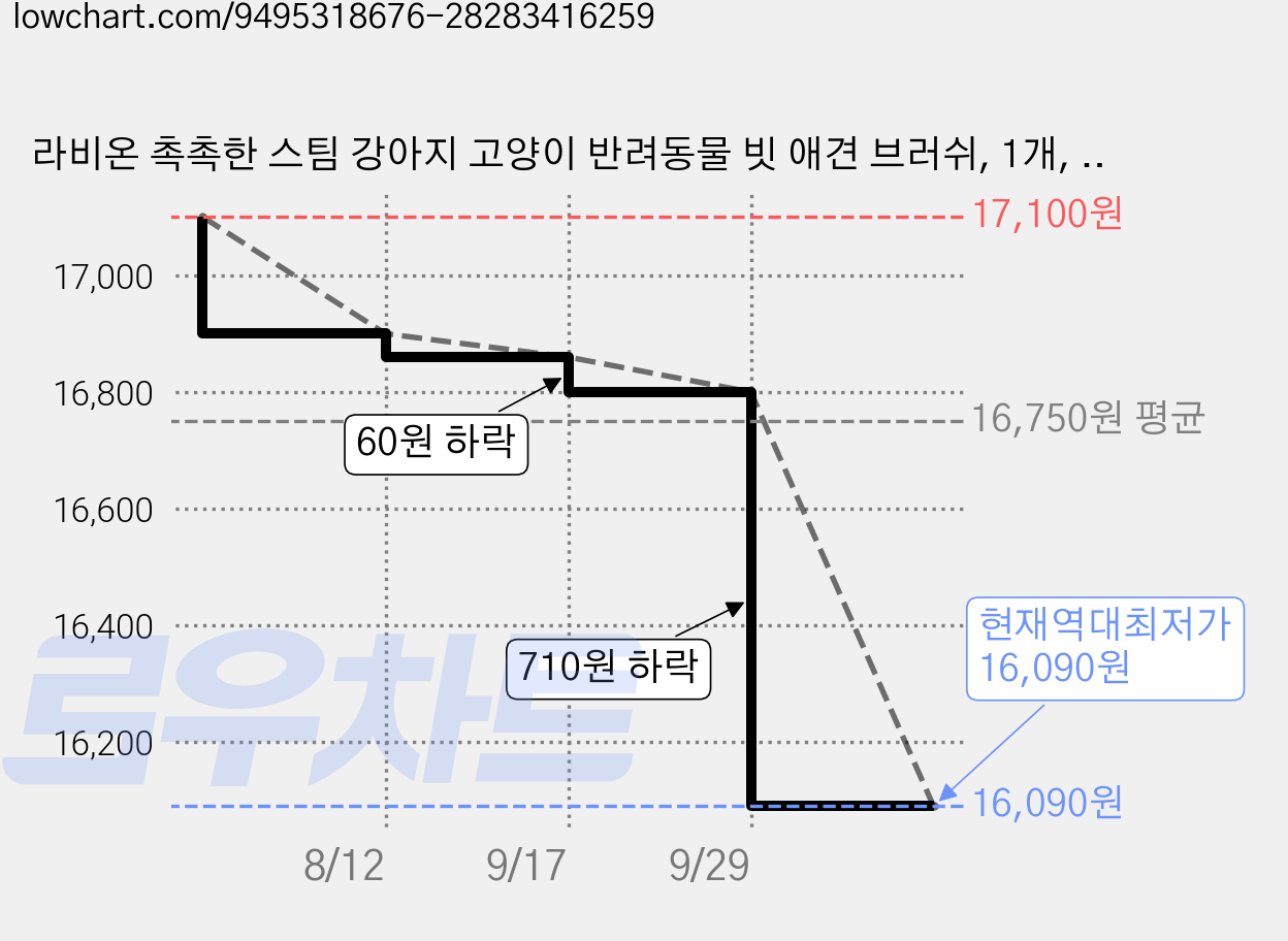 라비온 촉촉한 스팀 강아지 고양이 반려동물 빗 애견 브러쉬, 1개, 화이트 가격 변동 차트, 현재가 16,090원, 역대최저가