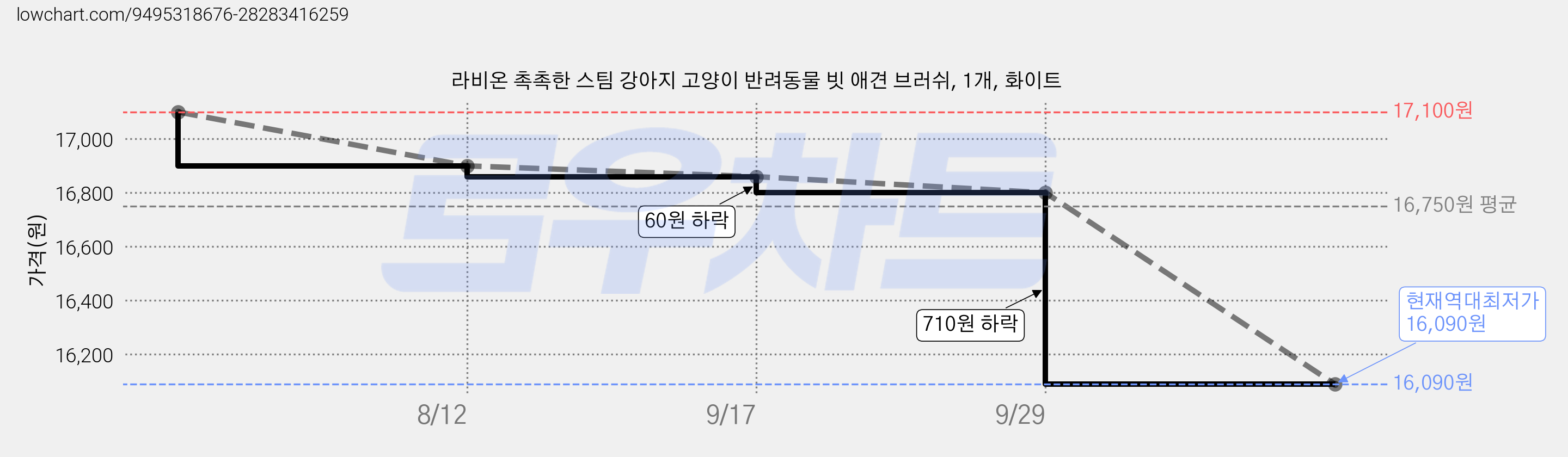 라비온 촉촉한 스팀 강아지 고양이 반려동물 빗 애견 브러쉬, 1개, 화이트 가격 변동 차트, 현재가 16,090원, 역대최저가
