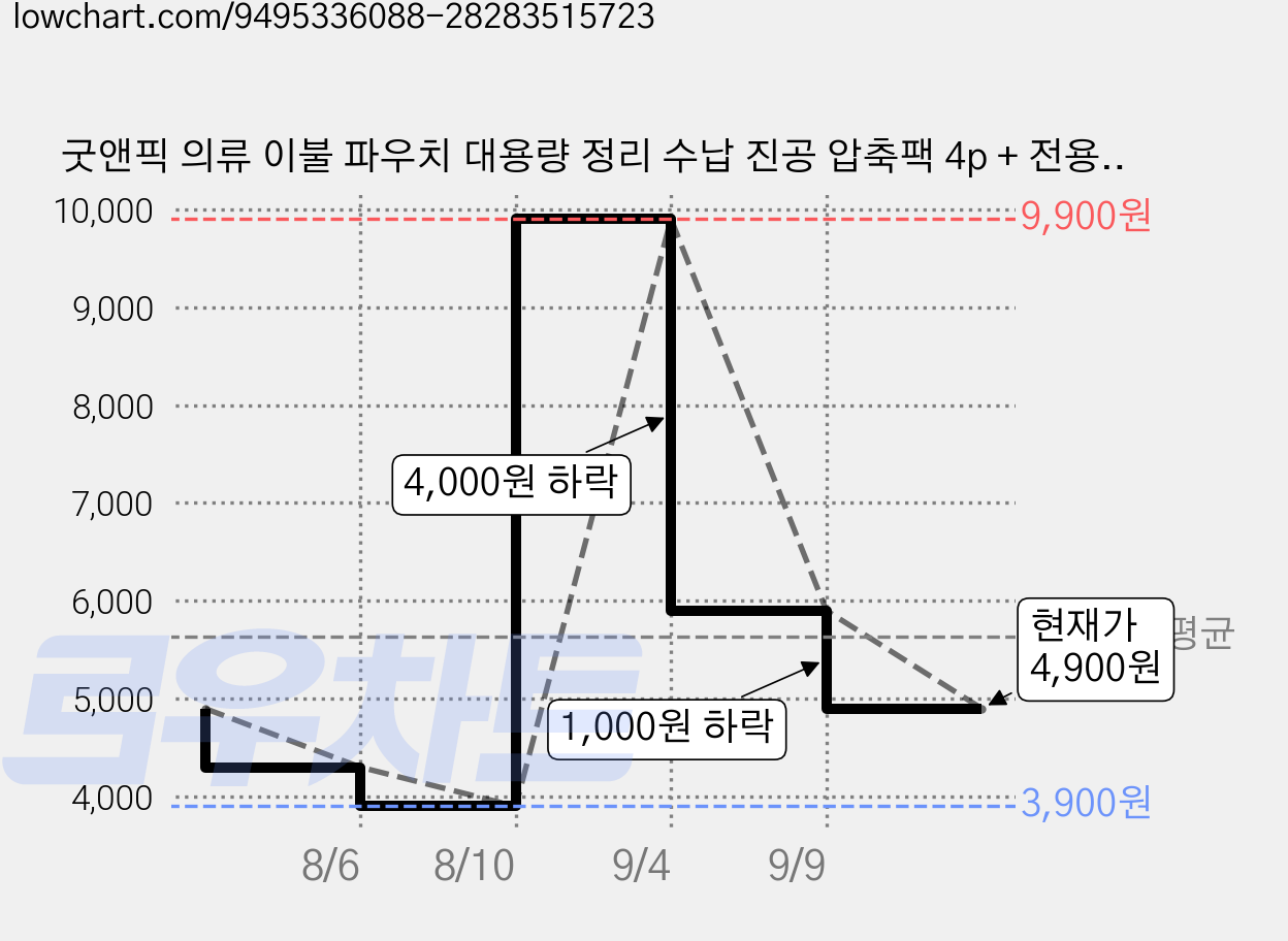 굿앤픽 의류 이불 파우치 대용량 정리 수납 진공 압축팩 4p + 전용펌프, 1개, 4개입 가격 변동 차트, 현재가 4,900원, 관측 최저가 3,900원