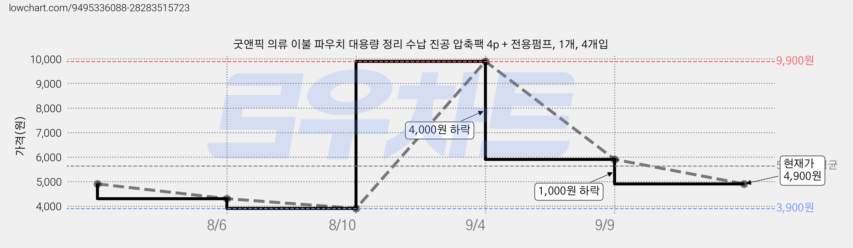 굿앤픽 의류 이불 파우치 대용량 정리 수납 진공 압축팩 4p + 전용펌프, 1개, 4개입 가격 변동 차트, 현재가 4,900원, 관측 최저가 3,900원