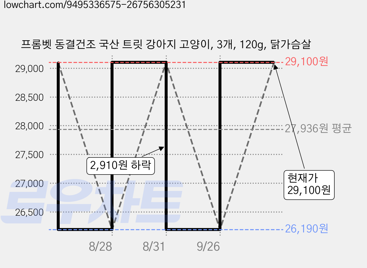프롬벳 동결건조 국산 트릿 강아지 고양이, 3개, 120g, 닭가슴살 가격 변동 차트, 현재가 29,100원, 관측 최저가 26,190원