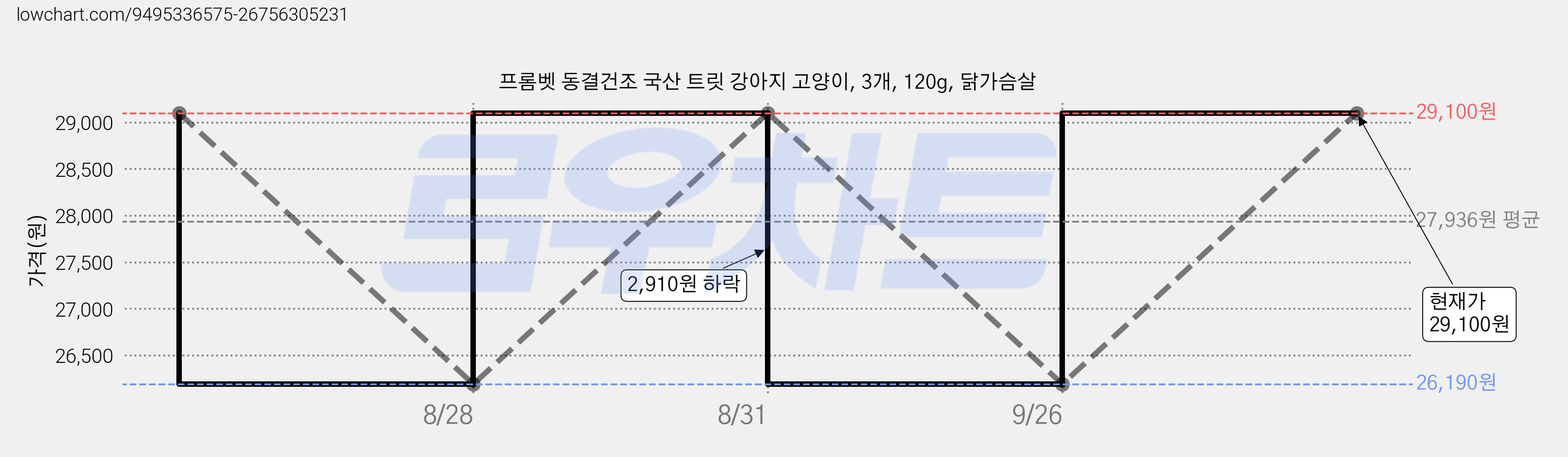 프롬벳 동결건조 국산 트릿 강아지 고양이, 3개, 120g, 닭가슴살 가격 변동 차트, 현재가 29,100원, 관측 최저가 26,190원