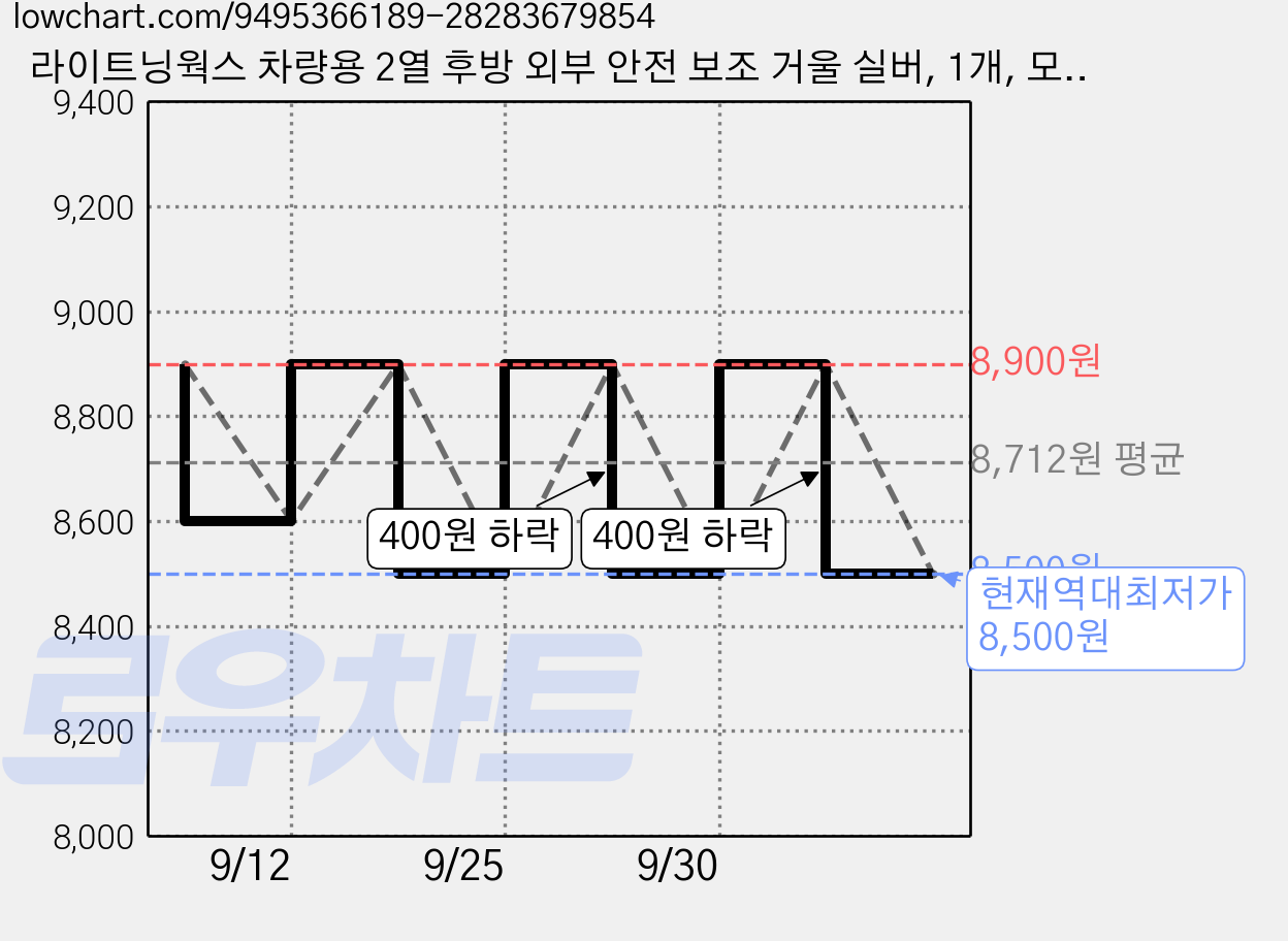 라이트닝웍스 차량용 2열 후방 외부 안전 보조 거울 실버, 1개, 모든차종 가격 변동 차트, 현재가 8,500원, 역대최저가