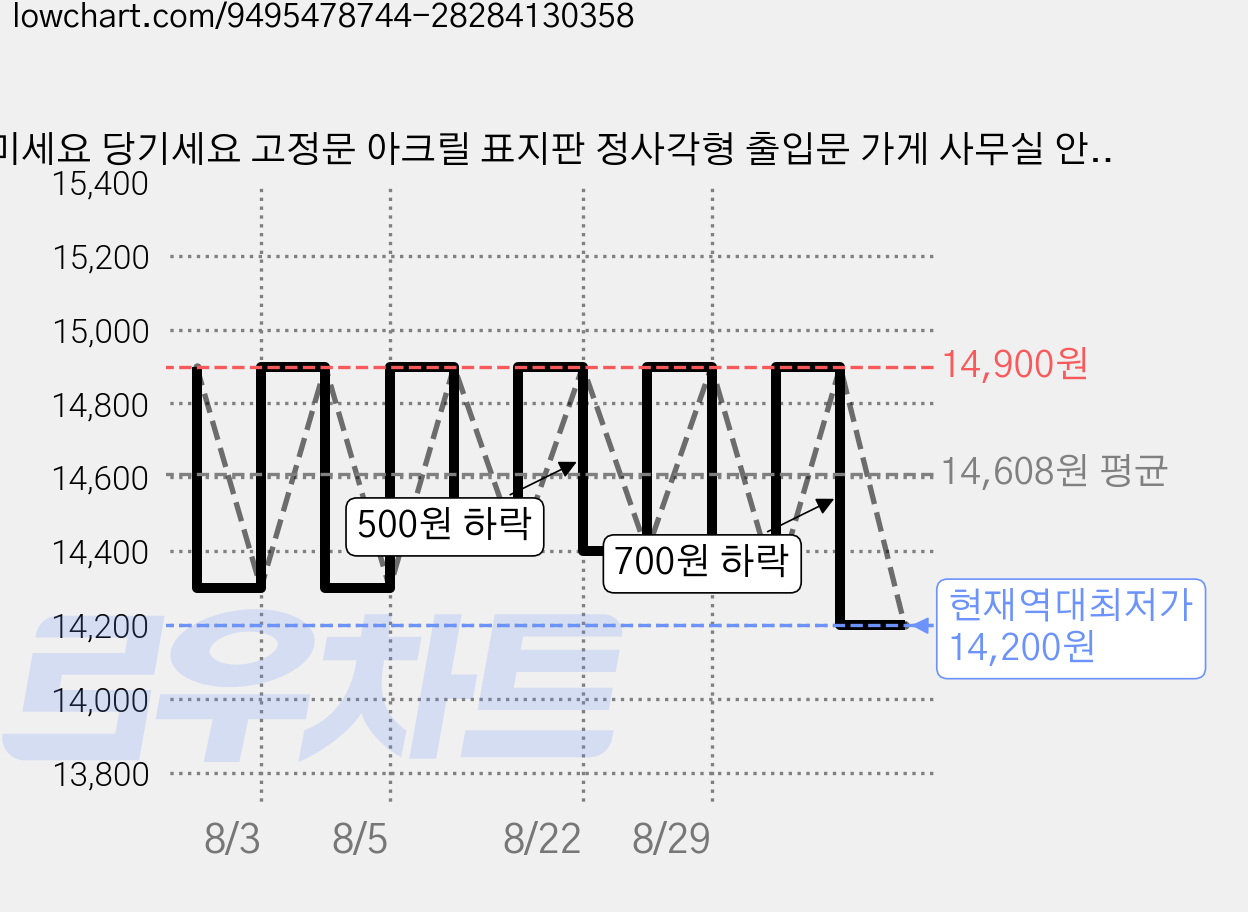 미세요 당기세요 고정문 아크릴 표지판 정사각형 출입문 가게 사무실 안내 생활 미시오 당기시오, 미세요, 당기세요, 고정문, 고정문 가격 변동 차트, 현재가 14,200원, 역대최저가