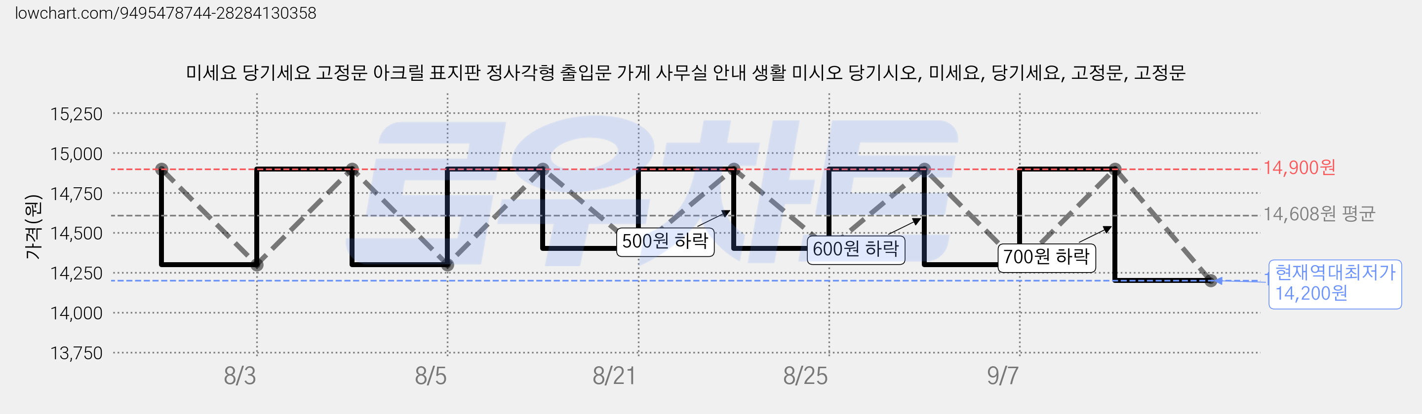 미세요 당기세요 고정문 아크릴 표지판 정사각형 출입문 가게 사무실 안내 생활 미시오 당기시오, 미세요, 당기세요, 고정문, 고정문 가격 변동 차트, 현재가 14,200원, 역대최저가