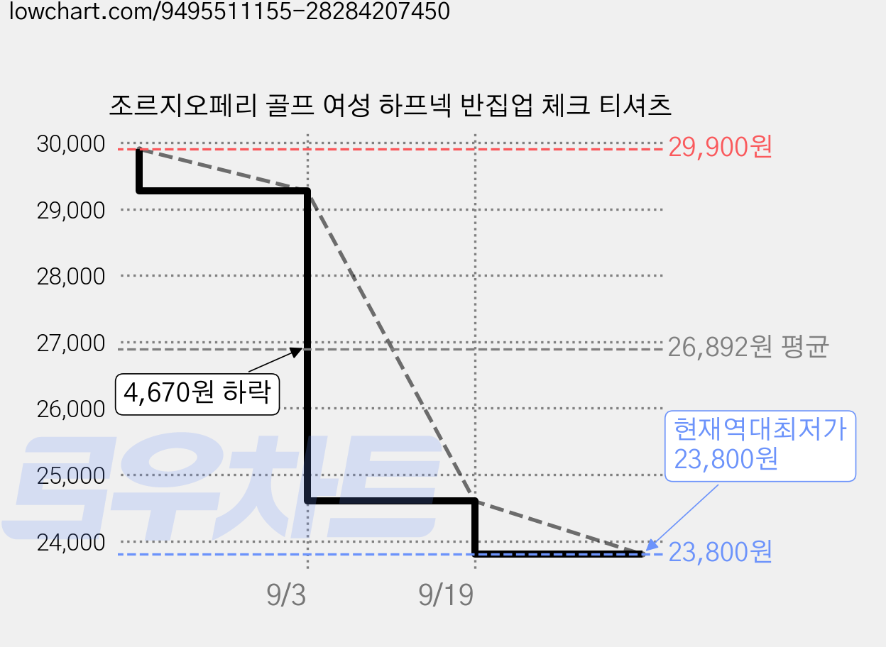 조르지오페리 골프 여성 하프넥 반집업 체크 티셔츠 가격 변동 차트, 현재가 23,800원, 역대최저가
