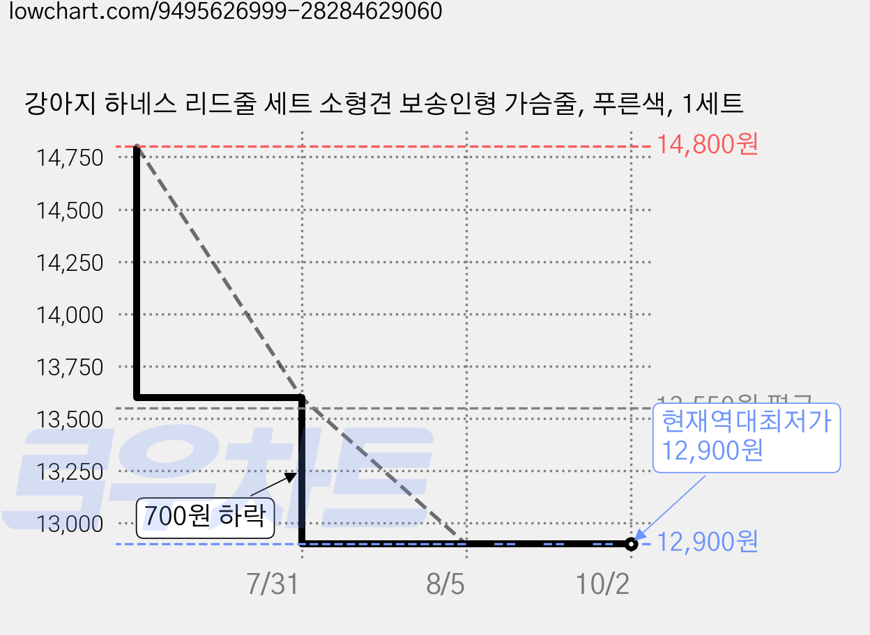 강아지 하네스 리드줄 세트 소형견 보송인형 가슴줄, 푸른색, 1세트 가격 변동 차트, 현재가 12,900원, 역대최저가