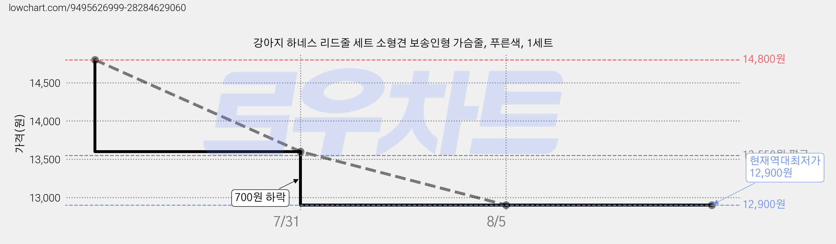 강아지 하네스 리드줄 세트 소형견 보송인형 가슴줄, 푸른색, 1세트 가격 변동 차트, 현재가 12,900원, 역대최저가