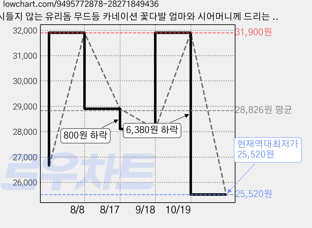 시들지 않는 유리돔 무드등 카네이션 꽃다발 엄마와 시어머니께 드리는 어버이날 선물생일 선물 1개 분홍색, 빨간색 가격 변동 차트, 현재가 25,520원, 역대최저가