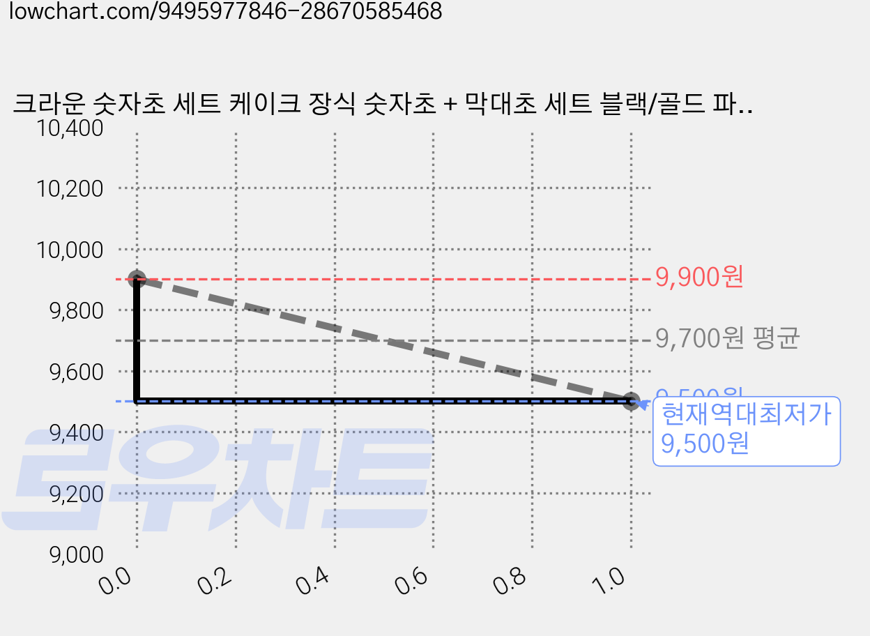 크라운 숫자초 세트 케이크 장식 숫자초 + 막대초 세트 블랙/골드 파티 생일, 60g, 1개, 숫자0(1개)/막대초(6개) 가격 변동 차트, 현재가 9,500원, 역대최저가