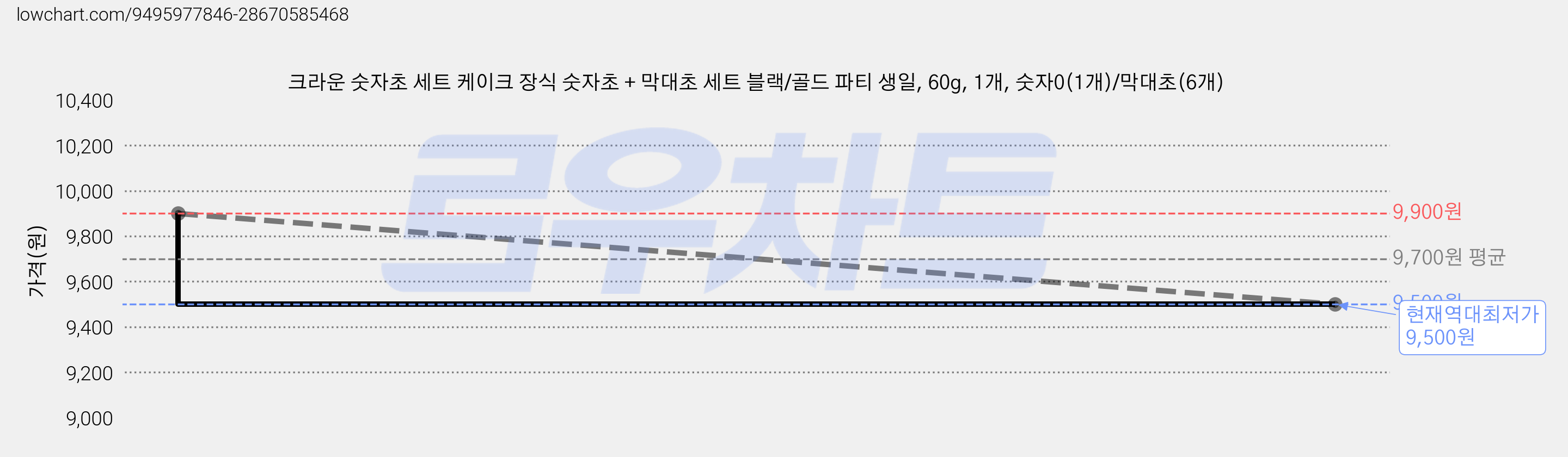 크라운 숫자초 세트 케이크 장식 숫자초 + 막대초 세트 블랙/골드 파티 생일, 60g, 1개, 숫자0(1개)/막대초(6개) 가격 변동 차트, 현재가 9,500원, 역대최저가