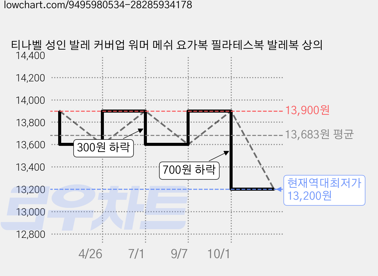 티나벨 성인 발레 커버업 워머 메쉬 요가복 필라테스복 발레복 상의 가격 변동 차트, 현재가 13,200원, 역대최저가