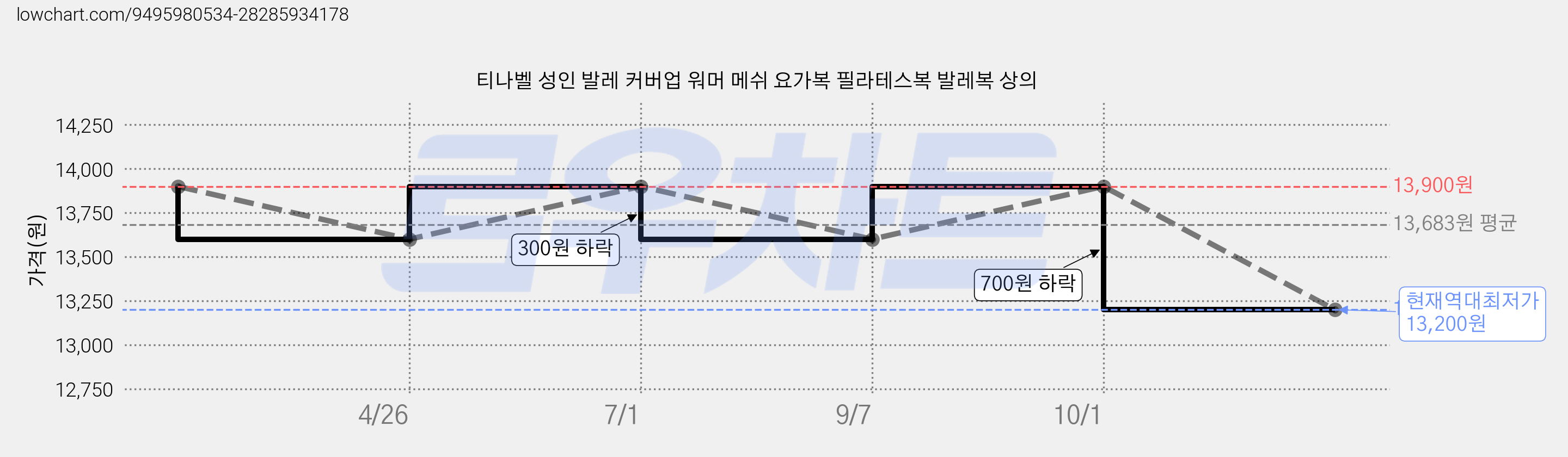 티나벨 성인 발레 커버업 워머 메쉬 요가복 필라테스복 발레복 상의 가격 변동 차트, 현재가 13,200원, 역대최저가