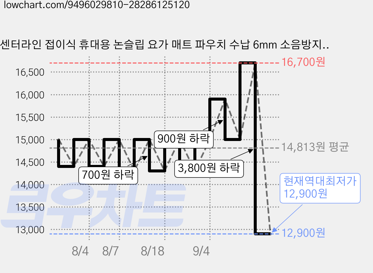 센터라인 접이식 휴대용 논슬립 요가 매트 파우치 수납 6mm 소음방지 운동매트, 그레인, 1개 가격 변동 차트, 현재가 12,900원, 역대최저가