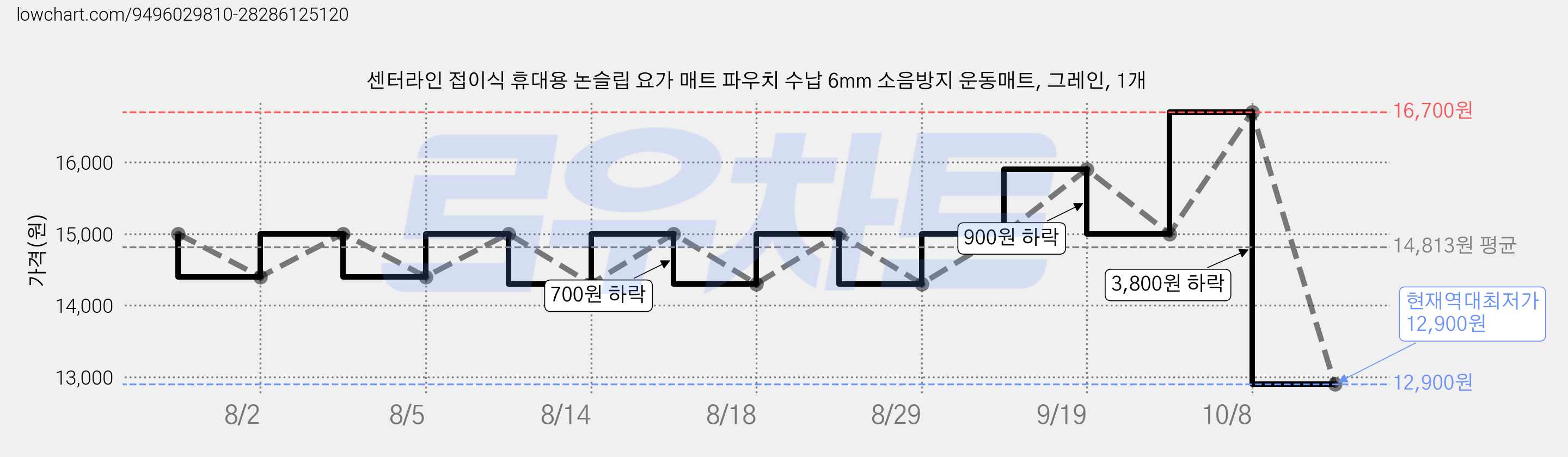센터라인 접이식 휴대용 논슬립 요가 매트 파우치 수납 6mm 소음방지 운동매트, 그레인, 1개 가격 변동 차트, 현재가 12,900원, 역대최저가