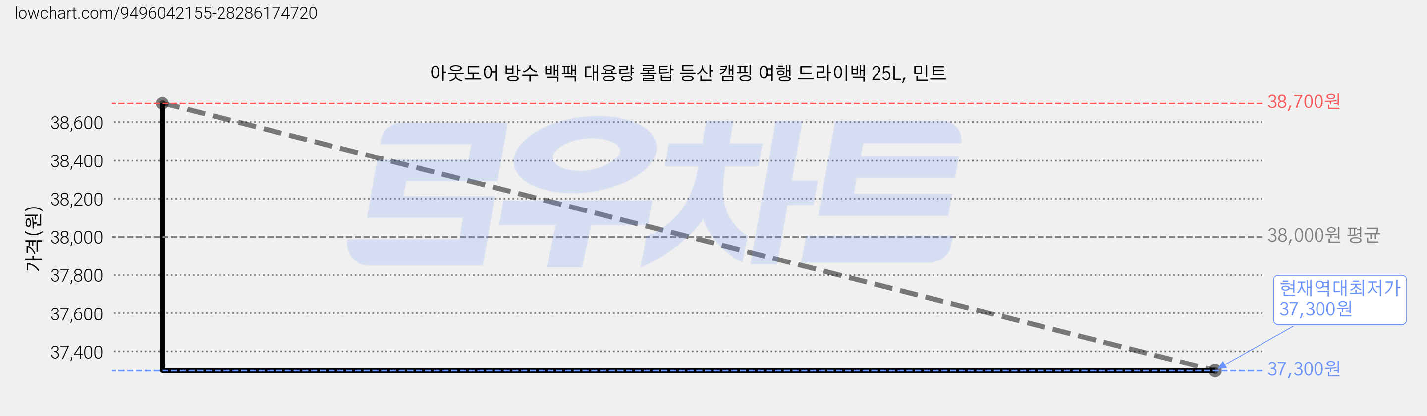 아웃도어 방수 백팩 대용량 롤탑 등산 캠핑 여행 드라이백 25L, 민트 가격 변동 차트, 현재가 37,300원, 역대최저가