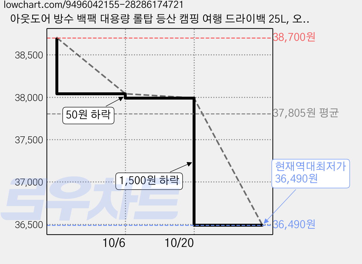 아웃도어 방수 백팩 대용량 롤탑 등산 캠핑 여행 드라이백 25L, 오렌지 가격 변동 차트, 현재가 36,490원, 역대최저가