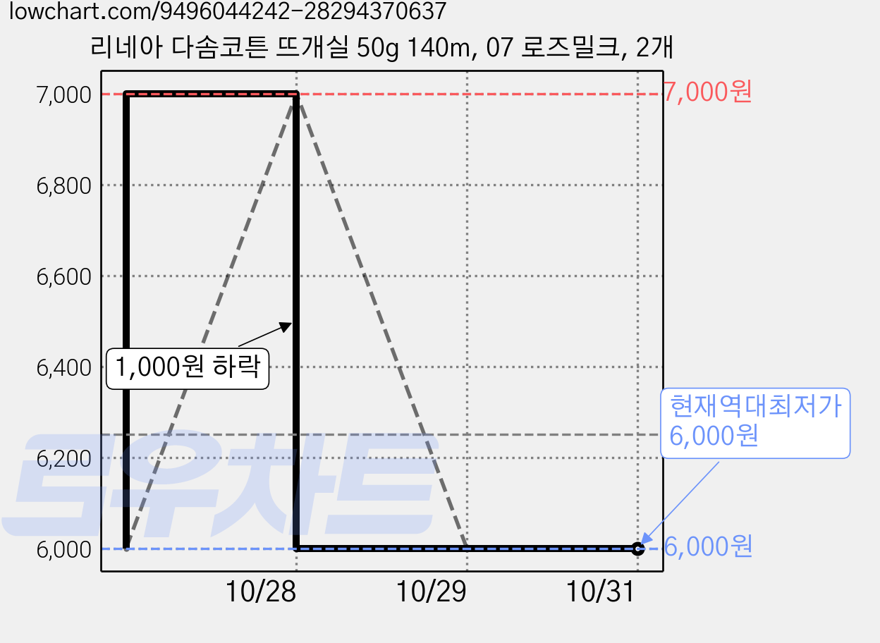 리네아 다솜코튼 뜨개실 50g 140m, 07 로즈밀크, 2개 가격 변동 차트, 현재가 6,000원, 역대최저가