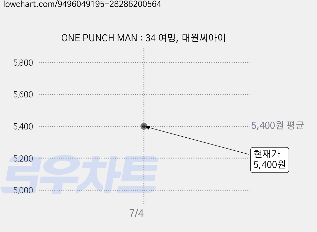 ONE PUNCH MAN : 34 여명, 대원씨아이 가격 변동 차트, 현재가 5,400원