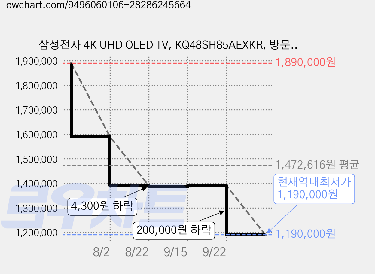 삼성전자 4K UHD OLED TV, KQ48SH85AEXKR, 방문설치, 스탠드형, 120cm(48인치) 가격 변동 차트, 현재가 1,190,000원, 역대최저가