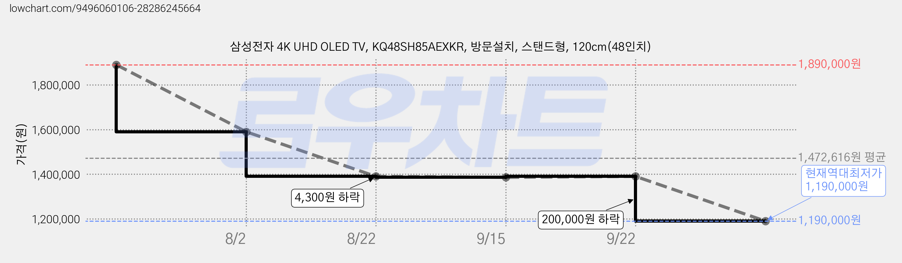 삼성전자 4K UHD OLED TV, KQ48SH85AEXKR, 방문설치, 스탠드형, 120cm(48인치) 가격 변동 차트, 현재가 1,190,000원, 역대최저가