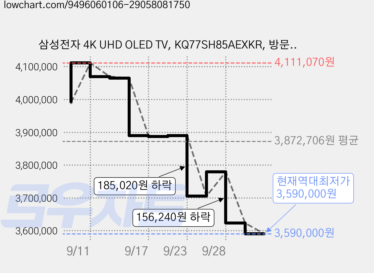 삼성전자 4K UHD OLED TV, KQ77SH85AEXKR, 방문설치, 스탠드형, 195cm(77인치) 가격 변동 차트, 현재가 3,590,000원, 역대최저가