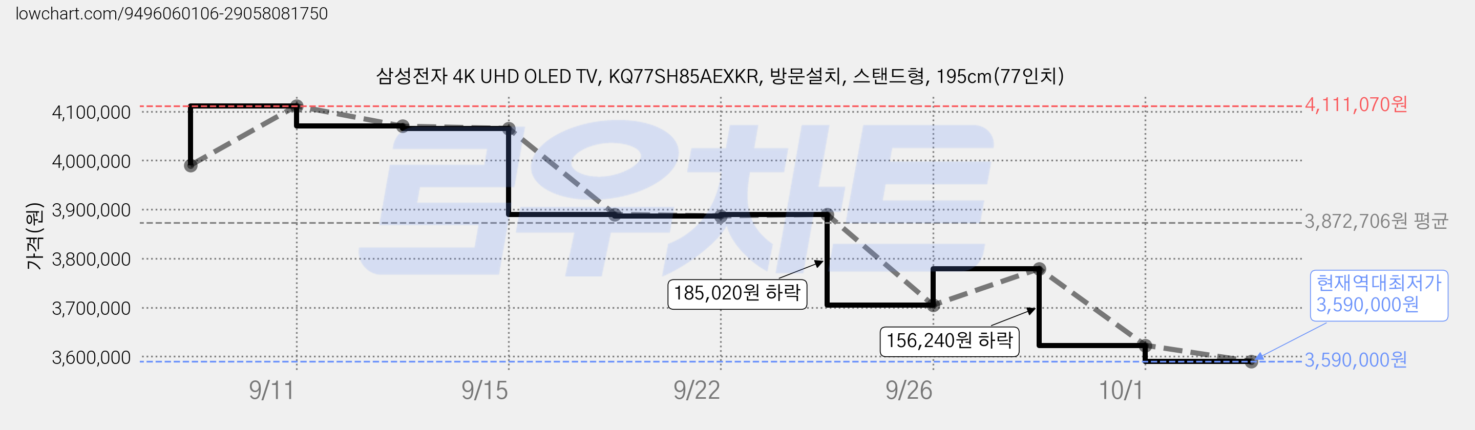 삼성전자 4K UHD OLED TV, KQ77SH85AEXKR, 방문설치, 스탠드형, 195cm(77인치) 가격 변동 차트, 현재가 3,590,000원, 역대최저가