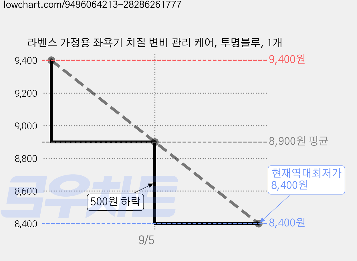 라벤스 가정용 좌욕기 치질 변비 관리 케어, 투명블루, 1개 가격 변동 차트, 현재가 8,400원, 역대최저가