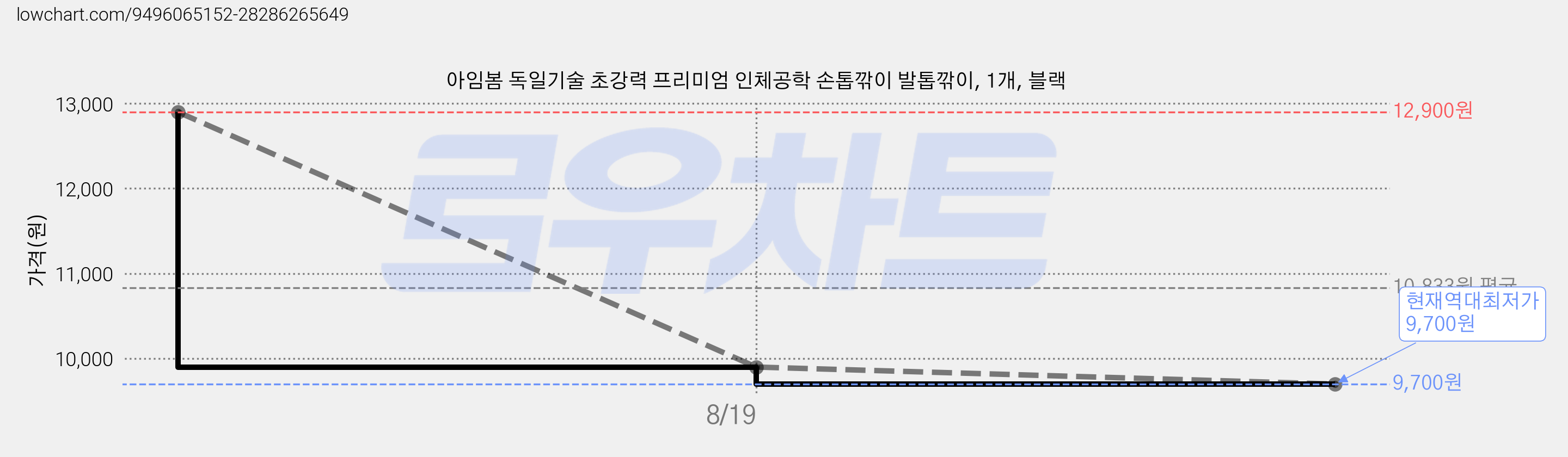 아임봄 독일기술 초강력 프리미엄 인체공학 손톱깎이 발톱깎이, 1개, 블랙 가격 변동 차트, 현재가 9,700원, 역대최저가