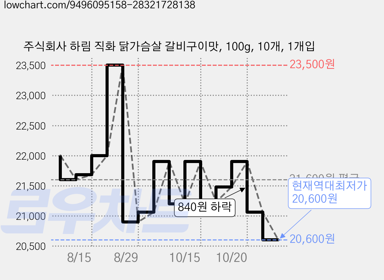 주식회사 하림 직화 닭가슴살 갈비구이맛, 100g, 10개, 1개입 가격 변동 차트, 현재가 20,600원, 역대최저가
