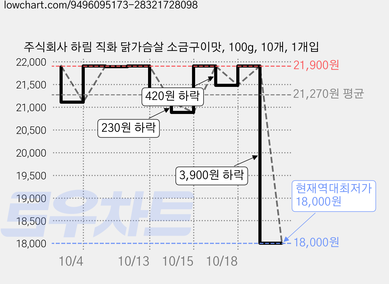 주식회사 하림 직화 닭가슴살 소금구이맛, 100g, 10개, 1개입 가격 변동 차트, 현재가 18,000원, 역대최저가