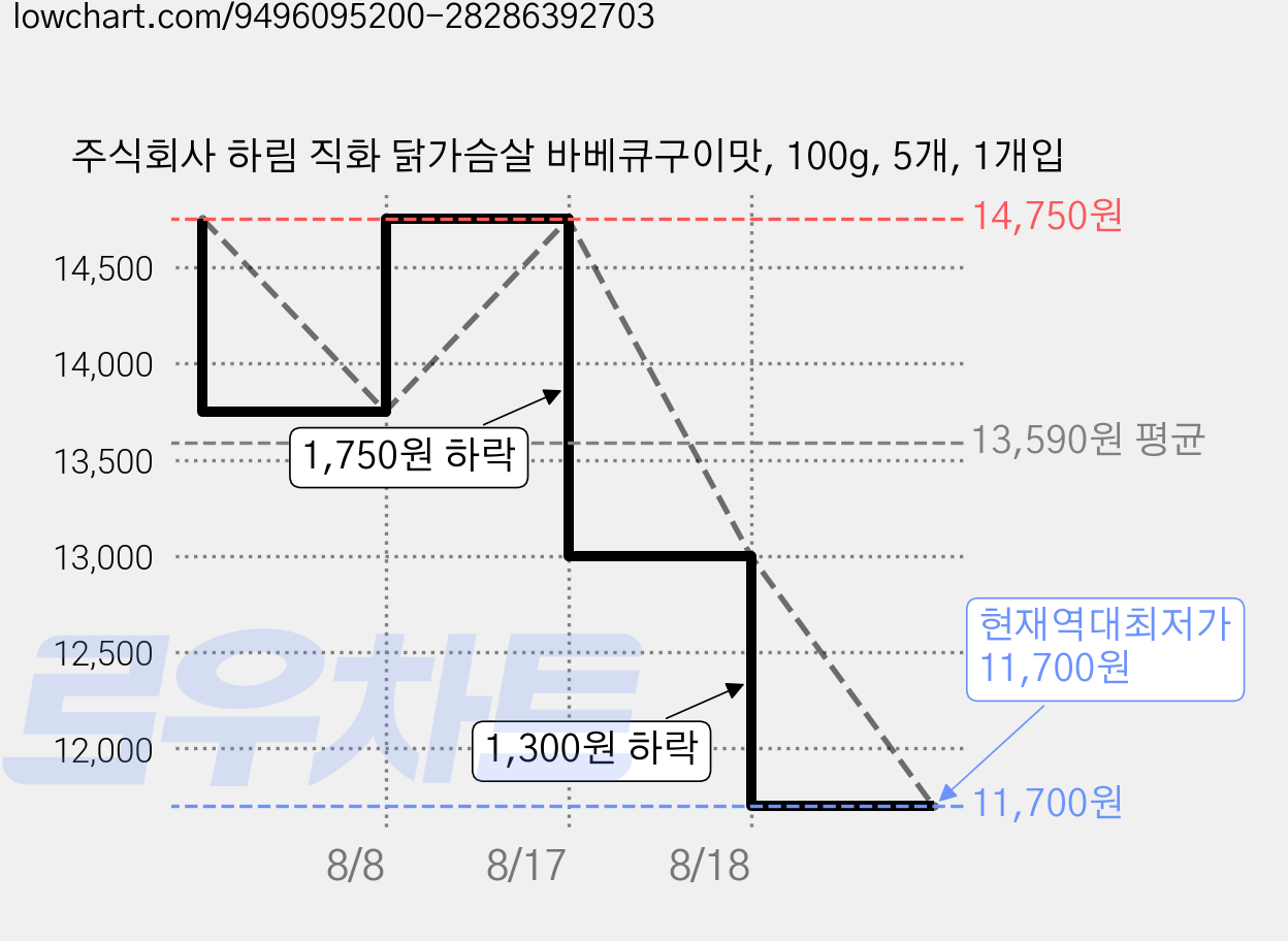 주식회사 하림 직화 닭가슴살 바베큐구이맛, 100g, 5개, 1개입 가격 변동 차트, 현재가 11,700원, 역대최저가
