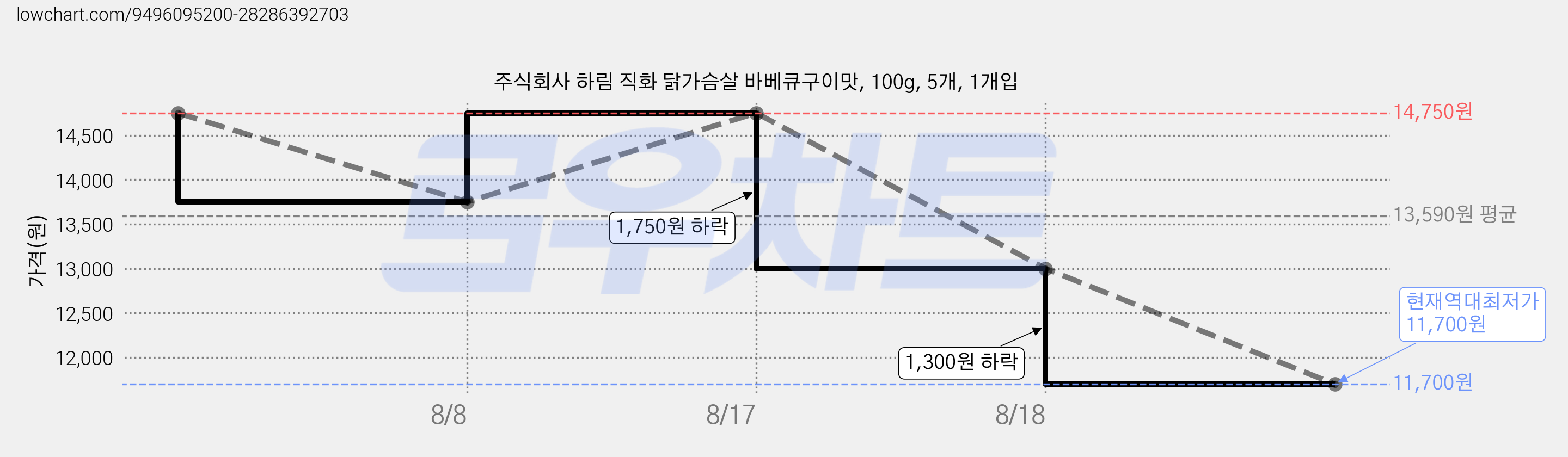 주식회사 하림 직화 닭가슴살 바베큐구이맛, 100g, 5개, 1개입 가격 변동 차트, 현재가 11,700원, 역대최저가