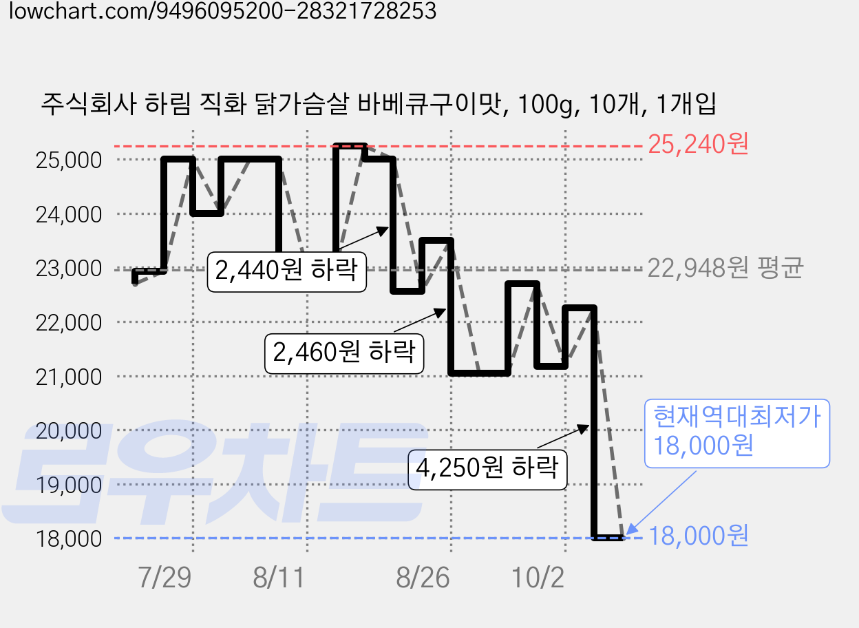 주식회사 하림 직화 닭가슴살 바베큐구이맛, 100g, 10개, 1개입 가격 변동 차트, 현재가 18,000원, 역대최저가