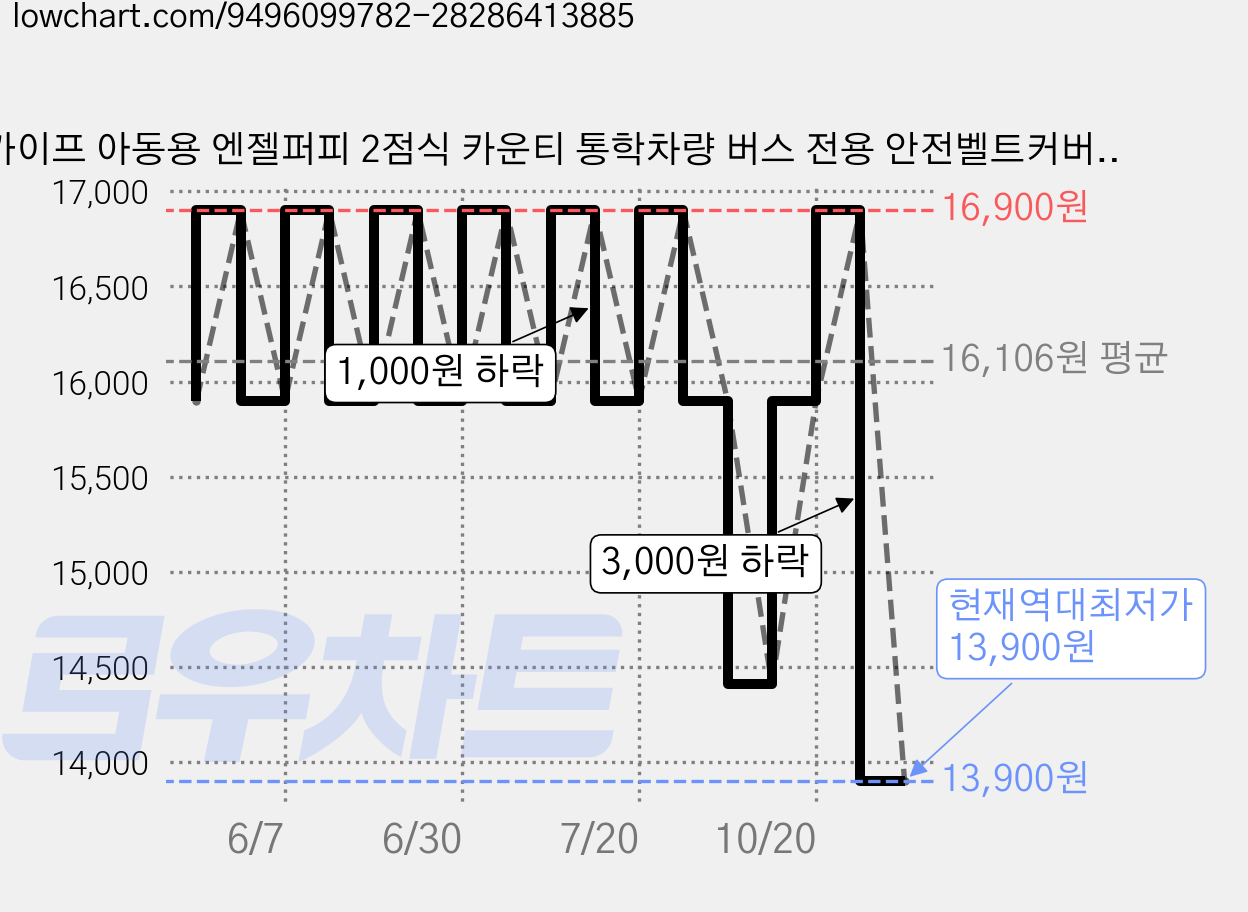 카이프 아동용 엔젤퍼피 2점식 카운티 통학차량 버스 전용 안전벨트커버, 혼합색상, 1개 가격 변동 차트, 현재가 13,900원, 역대최저가