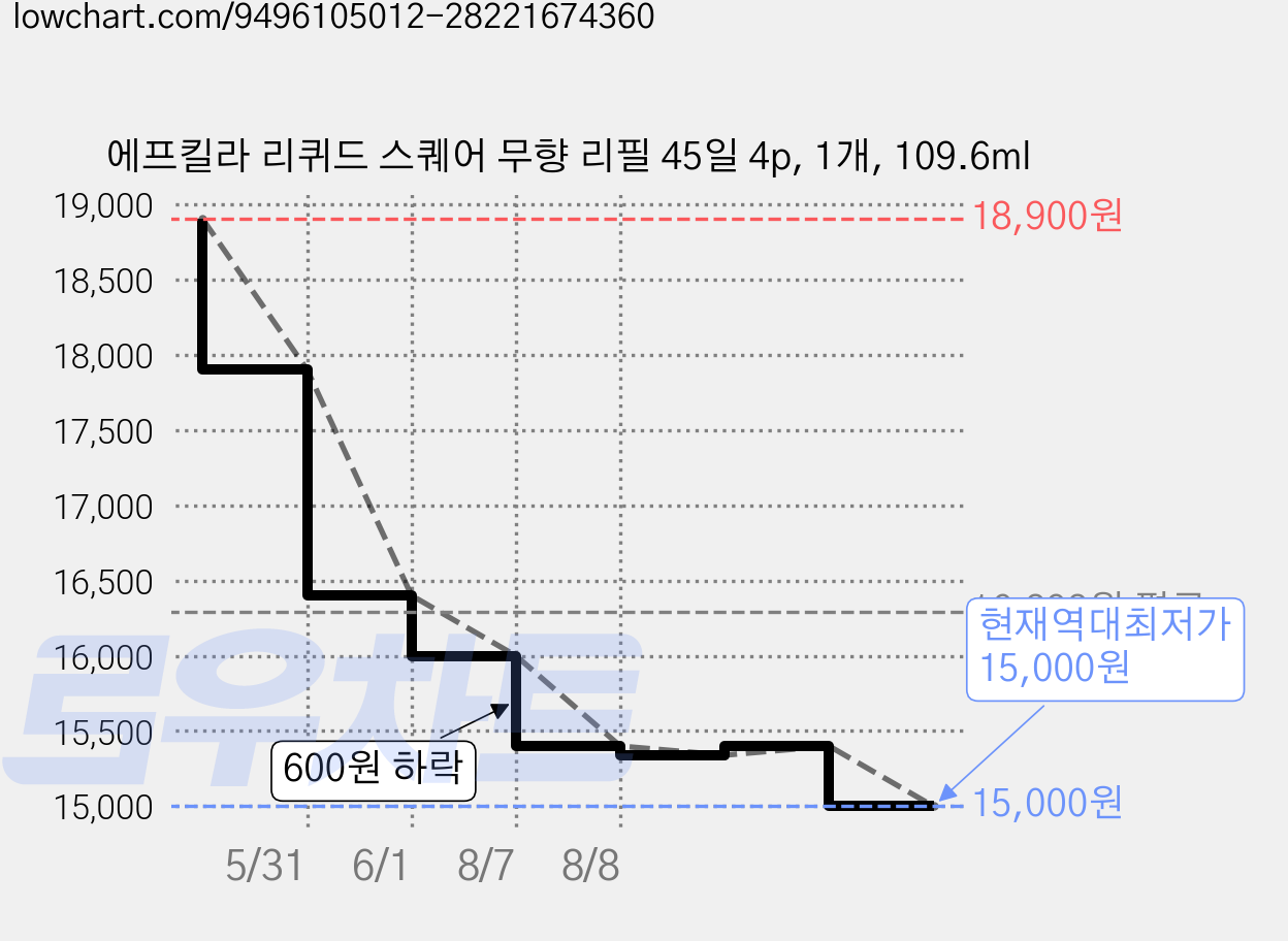 에프킬라 리퀴드 스퀘어 무향 리필 45일 4p, 1개, 109.6ml 가격 변동 차트, 현재가 15,000원, 역대최저가