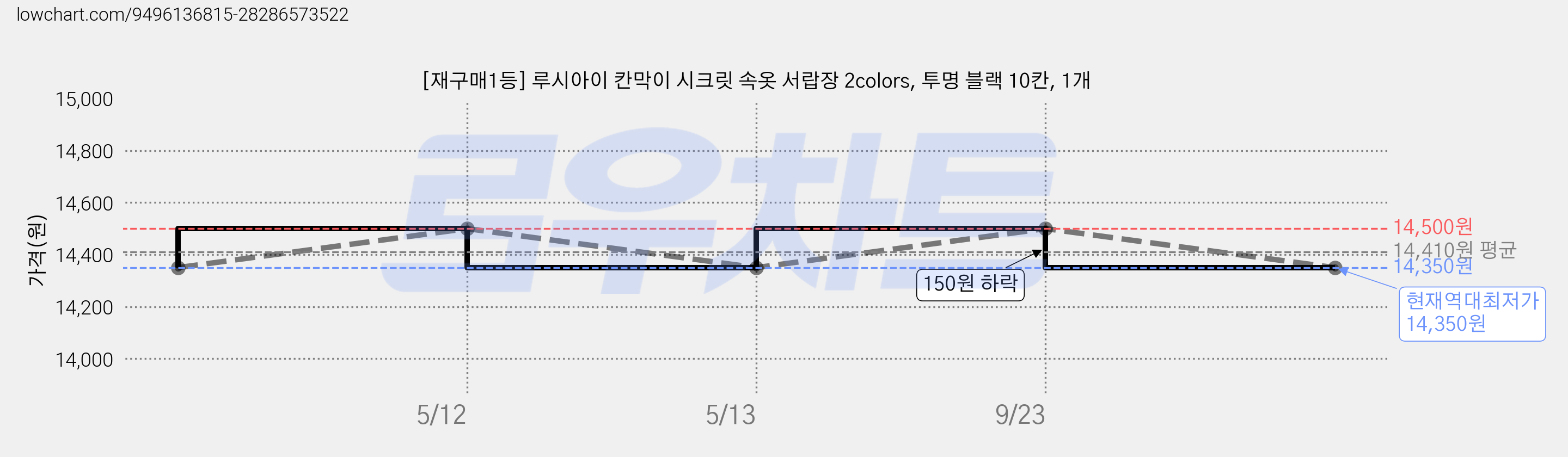 [재구매1등] 루시아이 칸막이 시크릿 속옷 서랍장 2colors, 투명 블랙 10칸, 1개 가격 변동 차트, 현재가 14,350원, 역대최저가