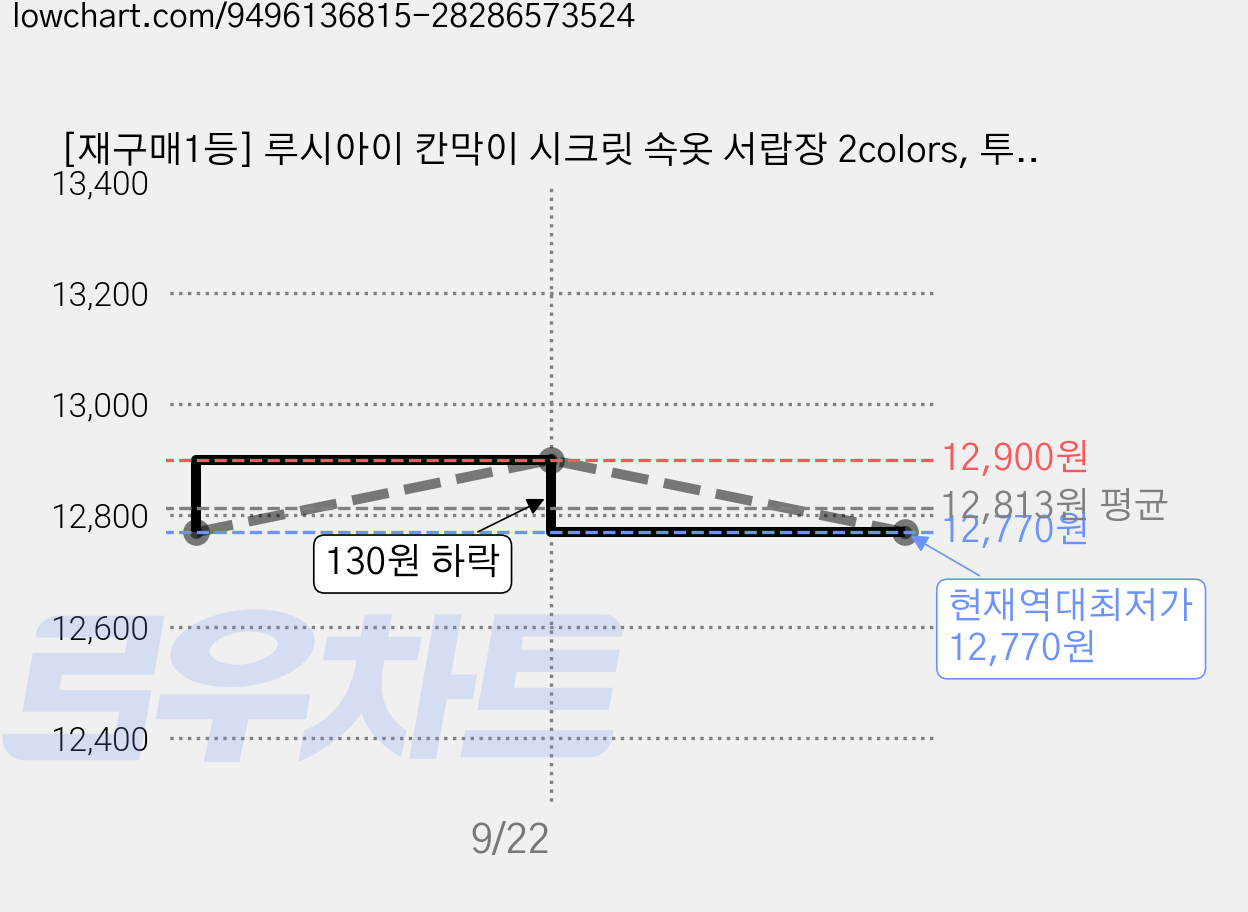 [재구매1등] 루시아이 칸막이 시크릿 속옷 서랍장 2colors, 투명 블랙 1칸, 1개 가격 변동 차트, 현재가 12,770원, 역대최저가