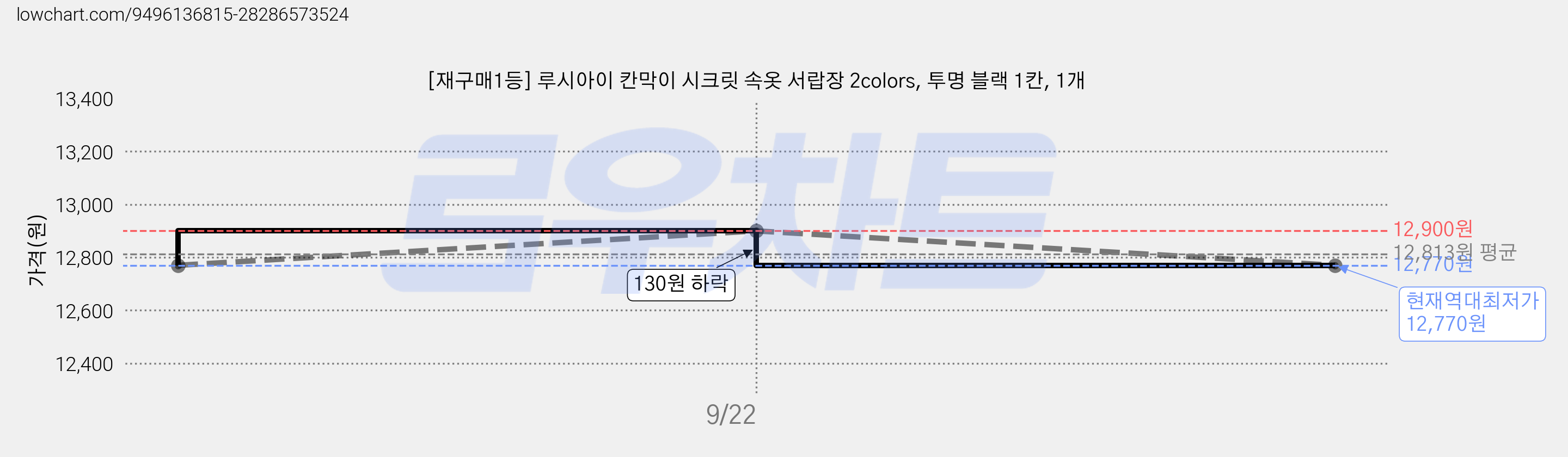[재구매1등] 루시아이 칸막이 시크릿 속옷 서랍장 2colors, 투명 블랙 1칸, 1개 가격 변동 차트, 현재가 12,770원, 역대최저가