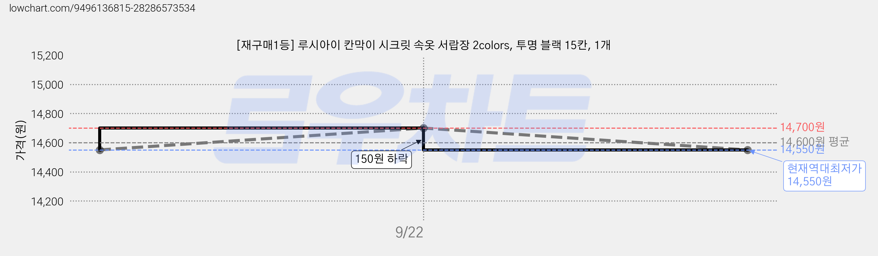 [재구매1등] 루시아이 칸막이 시크릿 속옷 서랍장 2colors, 투명 블랙 15칸, 1개 가격 변동 차트, 현재가 14,550원, 역대최저가